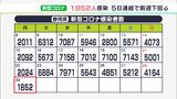  【新型コロナ】静岡県内で新たに1852人感染　1000人台は35日ぶり　5日連続で前週を下回る|TBS NEWS DIG