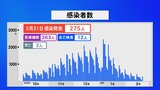 石川の新型コロナ感染者数275人 2人死亡　|　石川県のニュース｜MRO北陸放送