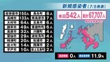 【長崎】542人が新型コロナ陽性 500人を超えるのは5月21日以来 | 長崎のニュース | 天気 | NBC長崎放送