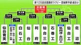 第105回全国高校ラグビー大会・宮城県予選 組み合わせ決定 | 宮城のニュース│tbc NEWS│tbc東北放送