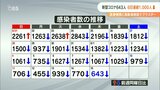 新型コロナ 大分県内で643人感染確認 6日連続で千人下回る | 大分のニュース|OBS NEWS|大分放送