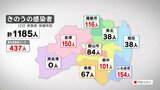 新型コロナ 福島県内で新たに1185人感染 8日連続前週同曜日上回る(12日発表) | 福島のニュース│TUF