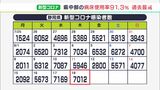 【新型コロナ】静岡県内で7012人感染 8人死亡 県中部の病床使用率“過去最多”の91.3%に|TBS NEWS DIG