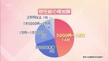 初任給の引き上げ 宮崎県内の企業でも相次ぐ その背景は? | MRTニュース | MRT宮崎放送