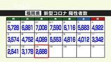 新型コロナ陽性(14日)福岡県2688人、佐賀県586人|TBS NEWS DIG