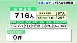病床占有率50%近い状態続く 新型コロナ 高知県内で716人の感染確認 | 高知のニュース・天気|KUTV NEWS | KUTVテレビ高知