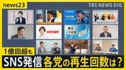 高市総理の動画…異例の“1億回超え”再生　野党「いくら使って広告宣伝をしたのか」　自民党は取材に「適切な広告出稿を実施」　各党の再生回数は？【news23】|TBS NEWS DIG