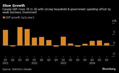 カナダの７－９月ＧＤＰは下振れ、中銀は利下げ継続へ－成長鈍く| TBS CROSS DIG with Bloomberg