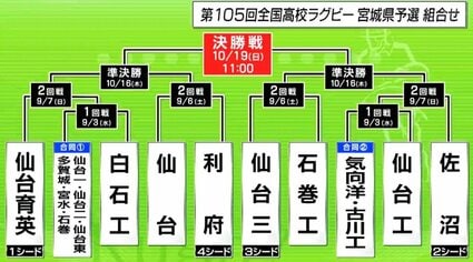 第105回全国高校ラグビー大会・宮城県予選 組み合わせ決定 | TBS