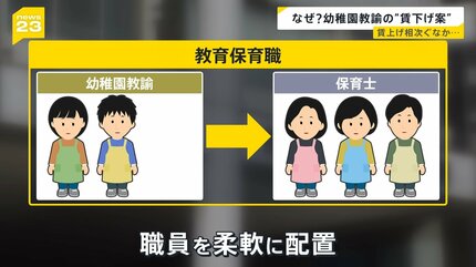 公立幼稚園教諭の“賃下げ案”」採決見送りで継続審査に 賃上げ相次ぐ中