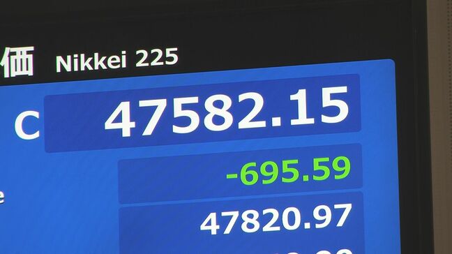 【速報】日経平均 695円安の4万7582円で取引終了 銀行株の下落や円高進行が重しに|TBS NEWS DIG