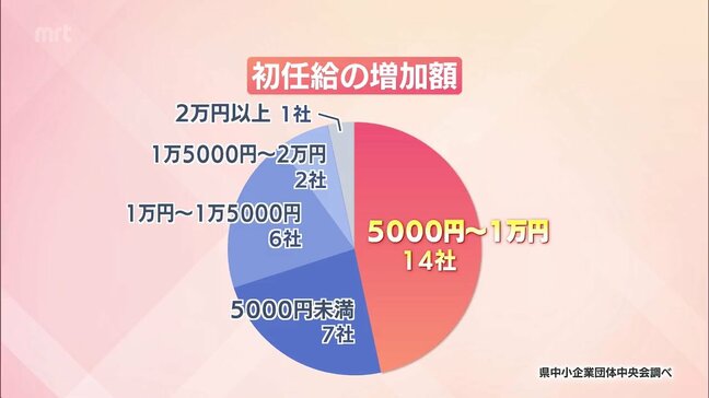 初任給の引き上げ 宮崎県内の企業でも相次ぐ その背景は?|TBS NEWS DIG