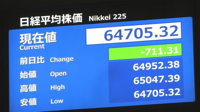 【速報】日経平均株価 一時700円超の下落　6万5000円割れ　半導体関連株などに売り優勢|TBS NEWS DIG