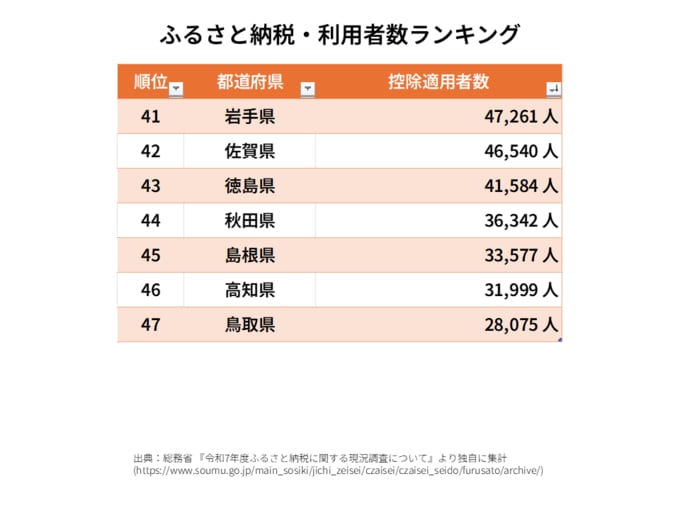 ふるさと納税・利用者数ランキング・岩手県	47,261 人 佐賀県	46,540 人 徳島県	41,584 人 秋田県	36,342 人 島根県	33,577 人 高知県	31,999 人 鳥取県	28,075 人