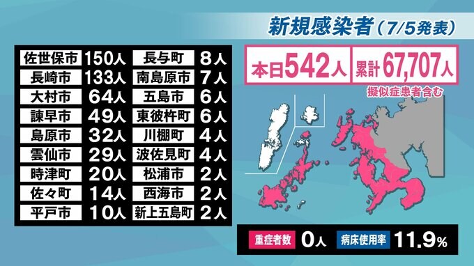 【長崎】542人が新型コロナ陽性　500人を超えるのは5月21日以来　|　長崎のニュース | 天気 | NBC長崎放送