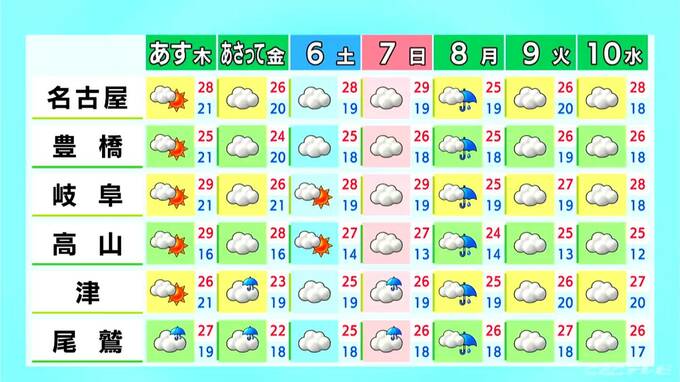 東海地方 午後から天気回復も強風続く見込み 予想最高気温は名古屋･岐阜･津で28℃ 愛知･岐阜･三重の天気予報（6/3 昼）　|　名古屋・愛知・岐阜・三重のニュース【CBC news】 | CBC web