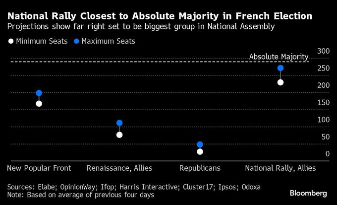 仏下院選、30日に第１回投票－マクロン大統領、ルペン氏の極右に劣勢
