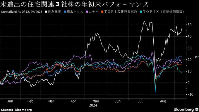 「もしハリ」「もしトラ」でも強い住宅３社株、米支援策と利下げ期待