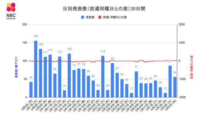 【長崎】56人が新型コロナ陽性 死者の発表なし　前週水曜日 ＋17人 　|　長崎のニュース | 天気 | NBC長崎放送