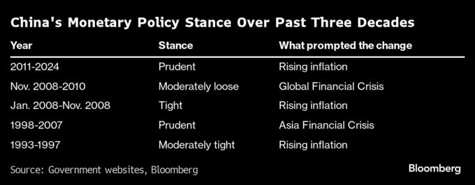 中国、2025年の刺激策強化示唆－トランプ氏との貿易戦争再燃に備え