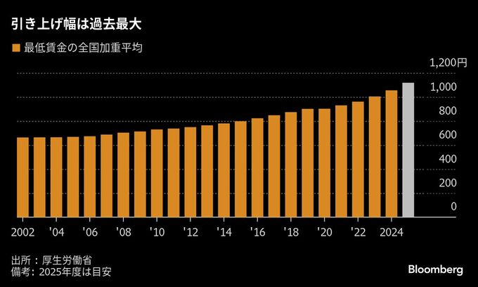 25年度の最低賃金は1118円、引き上げ額63円で過去最大－厚労省