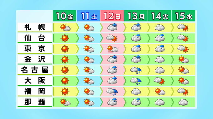 北陸や関東など”ひんやり”は9日も 10日は晴れも急な気温の高さに注意を　|　石川県のニュース｜MRO北陸放送