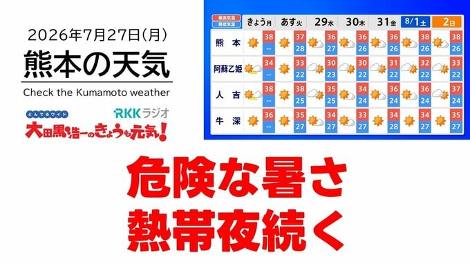 7月27日（月）【熊本の天気】）危険な暑さに 朝晩も気温下がらず　RKK気象予報士の天気解説 ＜阿蘇や天草のライブカメラも配信中＞|TBS NEWS DIG