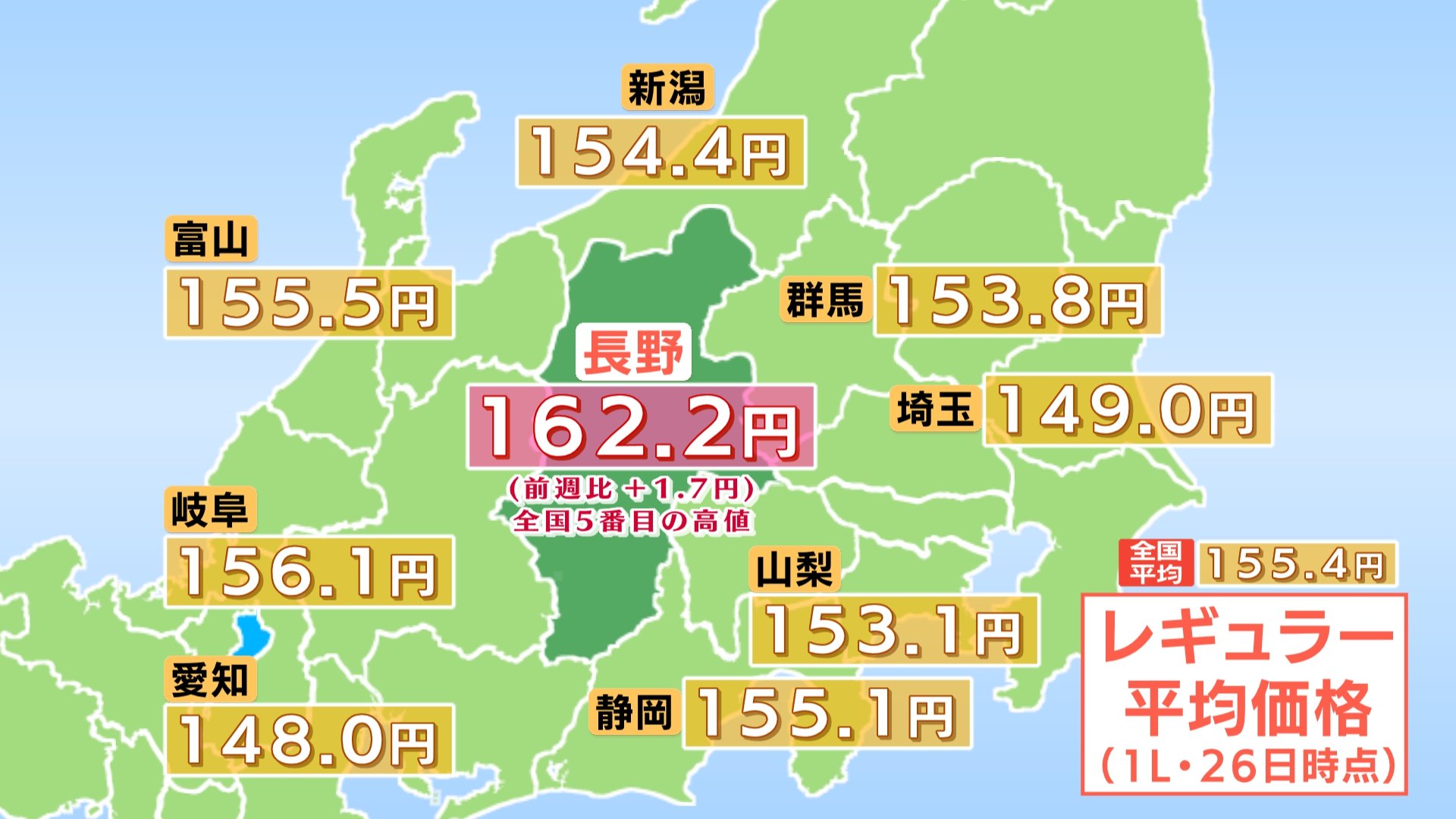 ガソリン価格】長野県内のレギュラーは162.2円 2週ぶりに値上がり 全国