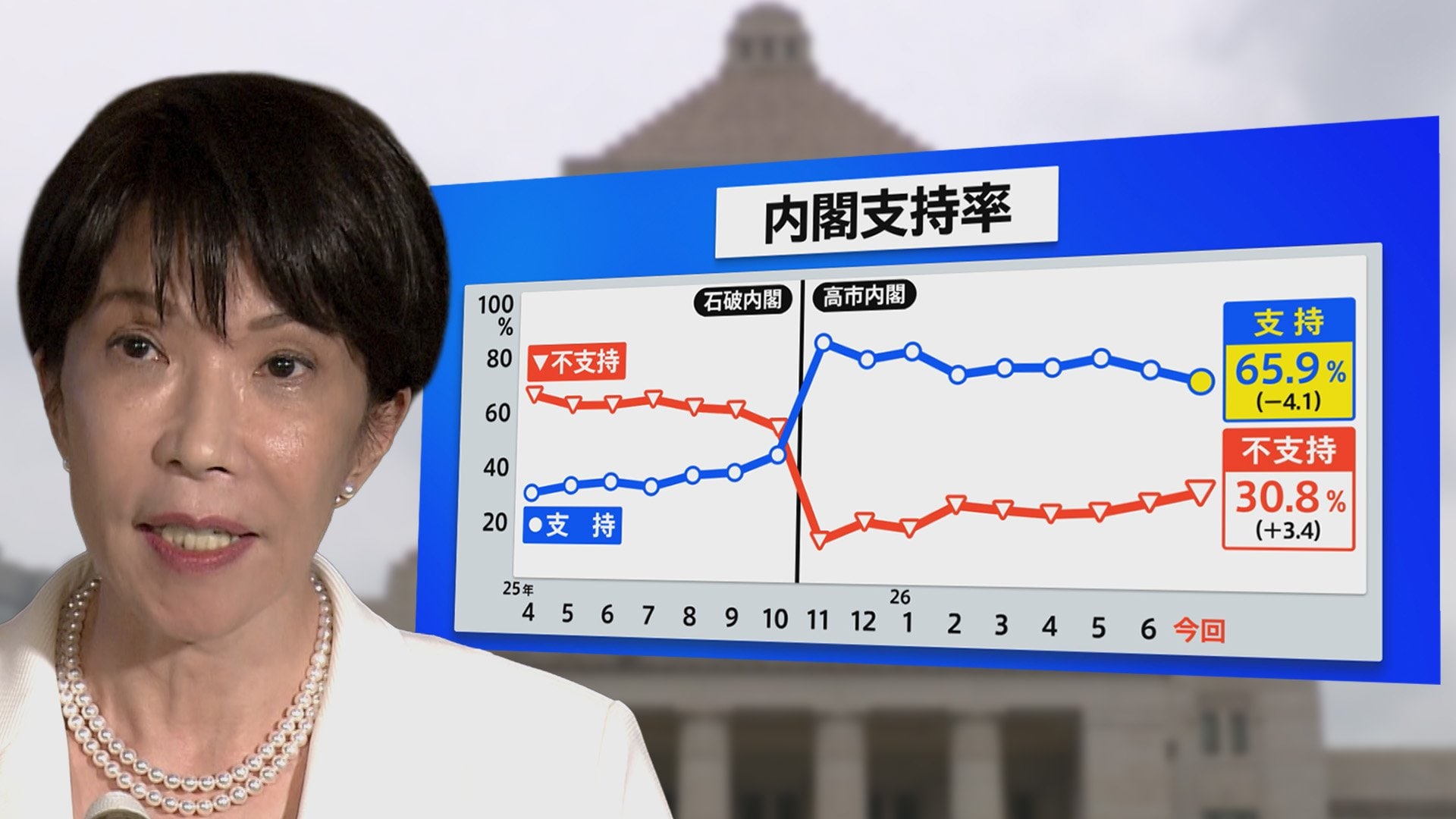 高市内閣“過去最低”支持率65.9％も…分析から浮かび上がる異例の支持