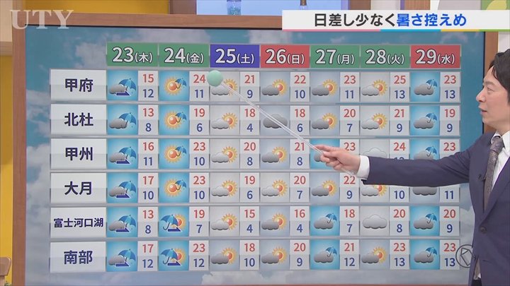 23日は朝から雨続きで気温が大幅ダウン　週間天気やGW予報も含めて　米津龍一気象予報士が解説　山梨