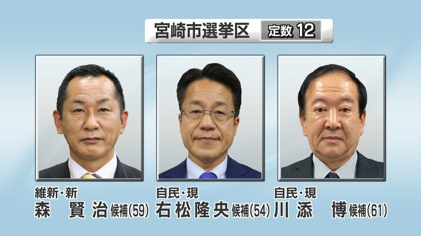 宮崎県議会議員選挙 選挙戦となった11の選挙区の顔ぶれ MRTニュース | MRT宮崎放送 (1ページ)