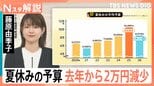 夏休みの予算「8万5145円」去年より2万円減少 背景に貯蓄率? 海外旅行は半減…国内旅行は日数減少【Nスタ解説】|TBS NEWS DIG