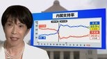 高市内閣“過去最低”支持率65.9％も…分析から浮かび上がる異例の支持　一方で「国民の総意」との乖離広げた皇室典範改正案に残る火種【JNN世論調査】|TBS NEWS DIG