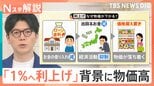 日銀31年ぶり「金利1％」でも追いつかない？裏で進む物価高　生活への影響と「年内再利上げ」の可能性【Nスタ解説】|TBS NEWS DIG