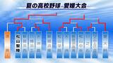 夏の高校野球愛媛大会 ベスト4出そろう 準決勝は今治西−松山聖陵、川之江−聖カタリナ学園　|　愛媛のニュース - Nスタえひめ｜あいテレビは6チャンネル