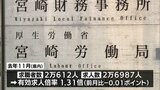 宮崎県内の去年11月の有効求人倍率　1．31倍に|TBS NEWS DIG