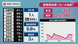 【長崎】313人の新型コロナ陽性 3日連続で前週・同曜日を上回る | 長崎のニュース | 天気 | NBC長崎放送