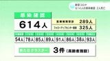 新型コロナ 高知県内で614人の感染確認 2人死亡 | 高知のニュース・天気|KUTV NEWS | KUTVテレビ高知