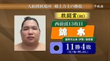 「立ち合いから足が出たのが良かった」と今場所を振り返る　錦木（盛岡市出身）は初の敢闘賞受賞　大相撲秋場所千秋楽　岩手県出身力士の勝敗|TBS NEWS DIG