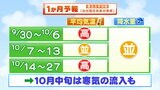 「10月の東北地方の天気はどうなる」上旬は平年より気温高め 7日~13日頃に平年並みの気温に tbc気象台|TBS NEWS DIG