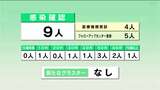 新型コロナ高知県内で新たに9人感染確認 | 高知のニュース・天気|KUTV NEWS | KUTVテレビ高知