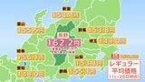 【ガソリン価格】長野県内のレギュラーは162.2円　2週ぶりに値上がり　全国5番目の高水準|TBS NEWS DIG