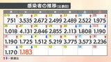 【速報値】新型コロナ 愛媛県内で新たに1183人感染確認 | 愛媛のニュース - Nスタえひめ|あいテレビは6チャンネル