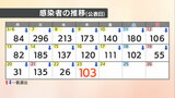【速報値】愛媛県新型コロナ 新規感染者数103人|TBS NEWS DIG
