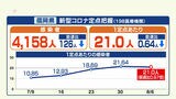 【新型コロナ感染者数】福岡は「1医療機関21人」全国平均を上回る水準が続く | 福岡のニュース|RKB NEWS|RKB毎日放送