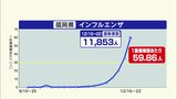 インフルエンザ患者が急増 福岡は前週の約1.7倍 定点観測で1万人超え | 福岡のニュース|RKB NEWS|RKB毎日放送