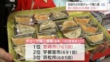 去年1年間のギョーザの購入額　宮崎市は3位　購入頻度では6年連続の日本一　|　MRTニュース ｜ ＭＲＴ宮崎放送