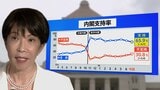 高市内閣“過去最低”支持率65.9%も…分析から浮かび上がる異例の支持 一方で「国民の総意」との乖離広げた皇室典範改正案に残る火種【JNN世論調査】|TBS NEWS DIG