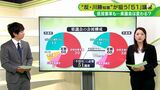 川勝知事vs静岡県議会 選挙結果で不信任巡る「51議席」の攻防は?担当記者が詳しく解説 | 静岡のニュース | SBSNEWS | 静岡放送
