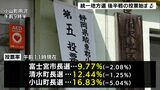 富士宮市・清水町・小山町のかじ取り役は誰に 3市町長選投票始まる 統一地方選後半戦=静岡県 | 静岡のニュース | SBSNEWS | 静岡放送